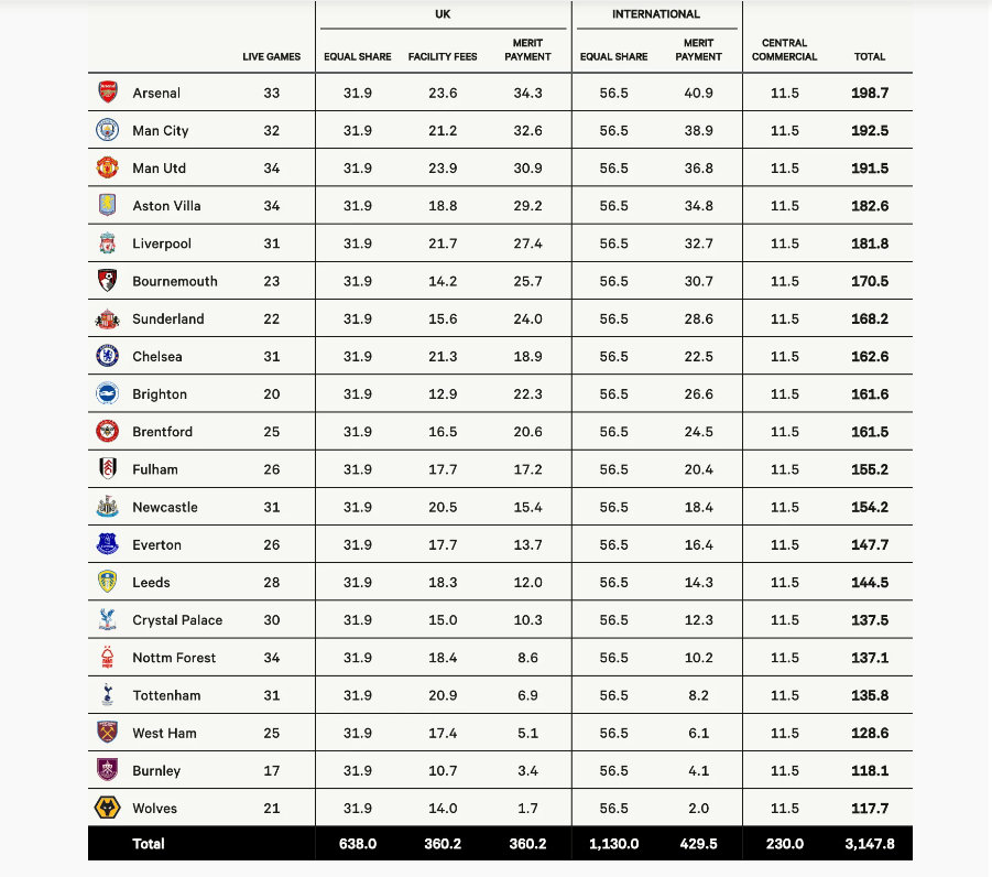 英超25-26奖金分成：阿森纳1.98亿，曼城1.92亿，曼联1.91亿